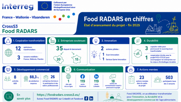 Food RADARS in cijfers: een grensoverschrijdende dynamiek ten dienste van de agrovoedingssector